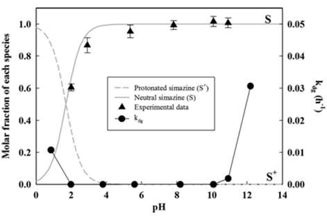 pH 변화에 따른 시마진의 종분화와 시간에 따른 분해의 일차도함수