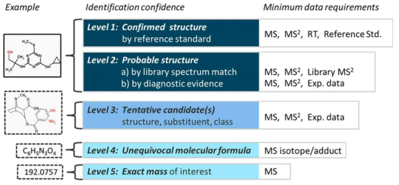 고분해능 질량분석 시 적용되는 신뢰도 등급화 (confidence level) (Schymanski et al., 2014). * MS2는 MS 조각을 의미함