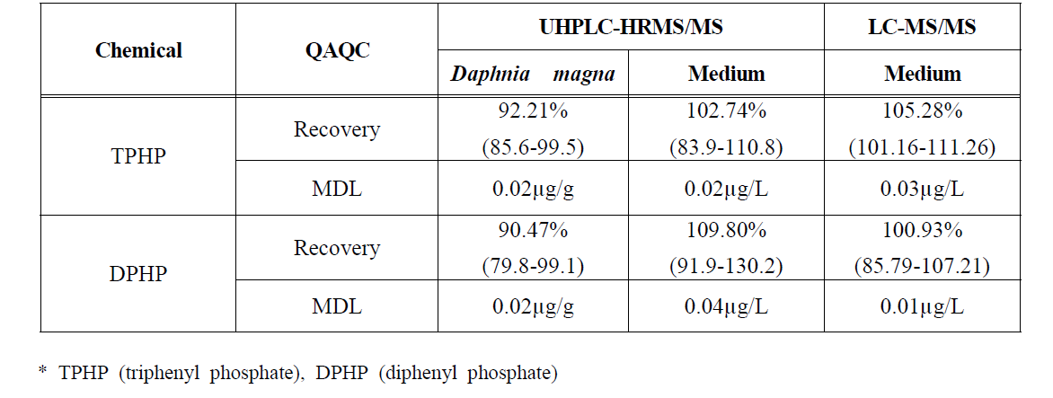 TPHP와 DPHP에 대한 물벼룩과 배양액의 회수율 및 method detection limit (MDL)