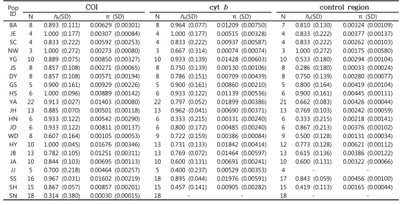 MtDNA 3개 유전자 (COI, cyt b, control region) 염기서열을 이용한 제주도롱뇽 21개 집단의 유전적 다양성 (N=분석된 개체 수; π=nucleotide 다양성; h d=haplotype 다양성)