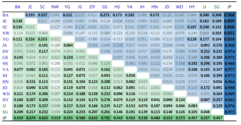 제주도롱뇽 집단간 Pairwise FST (위)와 RST (아래)값