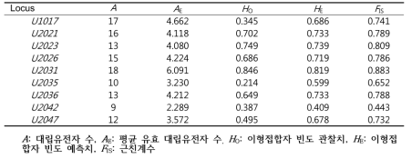 꼬마도롱뇽에서 개발된 9개 microsatellite 유전자들의 유전적 다양성 정보