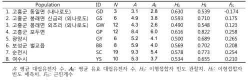 꼬마도롱뇽 집단별 유전적 다양성 정보