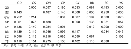 꼬마도롱뇽 집단간 Pairwise-FST 와 RST 값