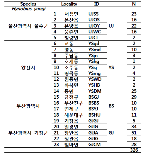 고리도롱뇽 채집지역 및 분석개체수