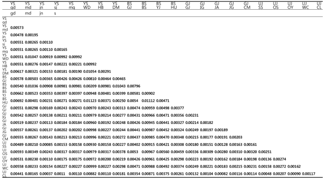 고리도롱뇽 mtDNA cyt b 유전자의 K-2-P에 의한 집단간 genetic distance 값