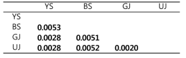 고리도롱뇽 mtDNA cyt b 유전자의 K-2-P에 의한 4개 그룹간 genetic distance 값