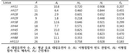 10개 microsatellite 유전자들의 유전적 다양성 정보