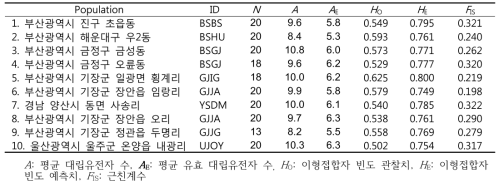 고리도롱뇽 집단별 유전적 다양성 정보