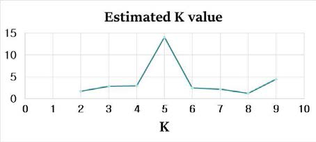 Evanno estimation을 이용한 고리도롱뇽 집단의 K 값 추정