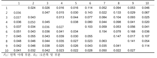 고리도롱뇽 집단간 Pairwise-FST 와 RST 값