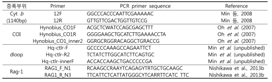 각 유전자의 증폭 프라이머 정보