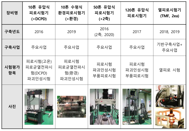 항공 과제로 구축된 소재/부품 시험평가 인프라