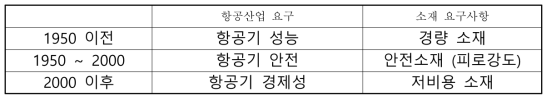 시대별 항공소재 요구 조건