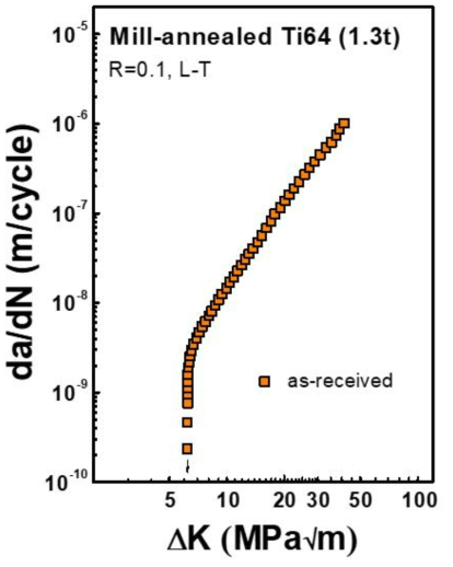 박판 Ti64 합금 모재의 L-T 방향에 대한 하중비 0.1의 da/dN vs. ΔK 선도