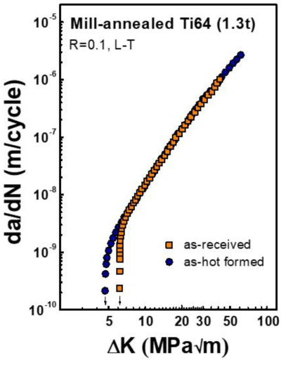 박판 Ti64 합금 모재 및 성형품의 L-T 방향에 대한 하중비 0.1의 da/dN vs. ΔK 선도