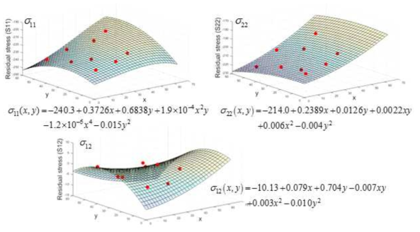 Calculated residual stress fields on the front side of the specimen