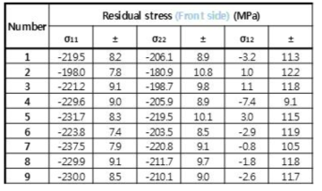 Residual stress values measured on the front side