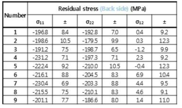 Residual stress values measured on the back side