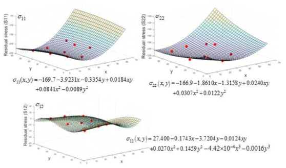 Calculated stress fields on the back side of the specimen