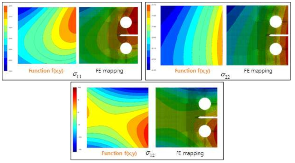 Residual stress distributions calculated by the developed code and their mapping results in Abaqus (on the front side of the specimen)