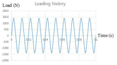 Loading history for the simulation of the fatigue crack propagation analysis