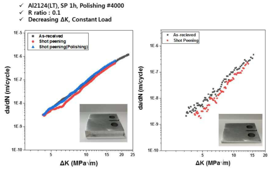 Al 2124-T851 응력조건 변화에 따른 FCP 거동