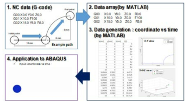 Transformation procedure (NC data to input for commercial software)