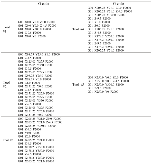 G-code for machining tool path