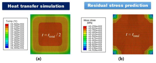 (a) Temperature and (b) residual stress distribution