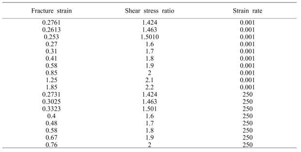 Material properties for damage initiation