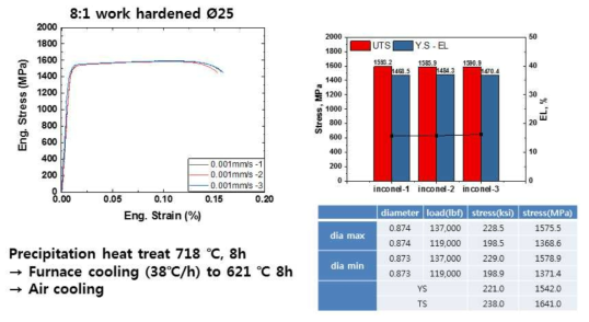 8:1 소성가공한 INCONEL 718 열처리 물성