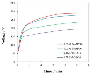 Voltage-time curves of AZ31 Mg alloy at 200 mA/cm2 of 310 Hz AC in x M Na3PO4 solutions