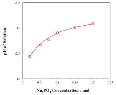 pH of solution against Na3PO4 concentration