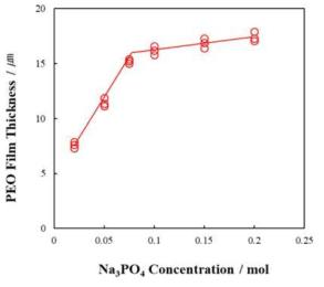 Plot of PEO film thickness against Na3PO4 concentration in aqueous solution. PEO films were formed on AZ31 Mg alloys at 200 mA/cm2 of 310 Hz AC