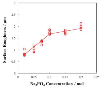 Plot of surface roughness of PEO films against Na3PO4 concentration in aqueous solution. PEO films were formed on AZ31 Mg alloys for 5 min at 200 mA/cm2 of 310 Hz AC