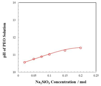 pH of solution against Na2SiO3 concentration