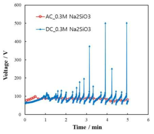 Voltage-time curves of AZ31 Mg alloys at 200 mA/cm2 of 310 Hz AC and DC in 0.3 M Na2SiO3 solution