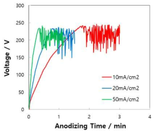 Voltage-time curves of AZ31 Mg alloy at 200 mA/cm2 of DC in 0.1 M NaF + 0.2 M NaOH + 0.3 M Na2SiO3 solution