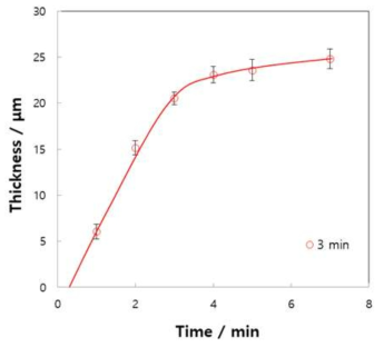 PEO film thickness of AZ31 Mg alloys with time at 200 mA/cm2 of 310 Hz AC in 0.1 M NaF + 0.2 M NaOH + 0.3 M Na2SiO3 solutions