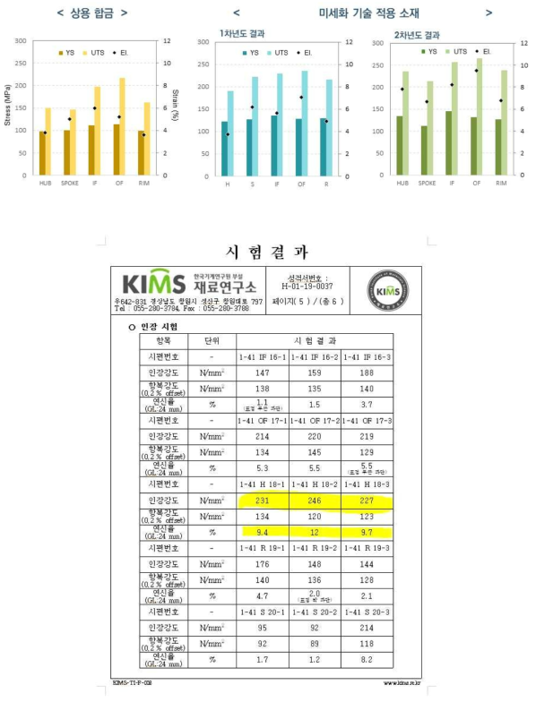 2차년도 마그네슘 휠 부위별 인장특성 비교 및 시험결과