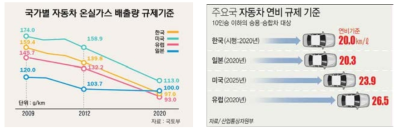 세계 각국의 자동차 가스 배출량 및 연비 규제 현황