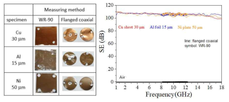 금속 시편의 동축관과 사각도파관에 의한 차폐능 측정값 비교