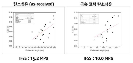 탄소섬유/수지 및 금속/탄소섬유의 계면 강도 비교
