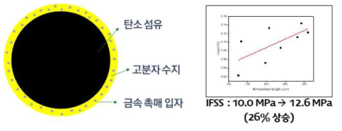 하이브리드 촉매 모식도 및 계면강도 측정 결과