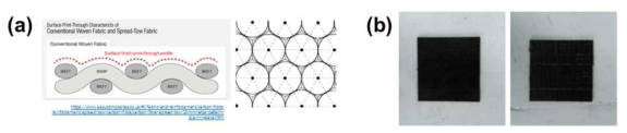 (a) 평직/UD 탄소섬유 단면 모식도, (b) 탄소섬유복합재 굴곡 시편 (좌: 평직, 우: UD)