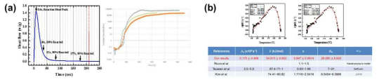 (a) (좌) DSC 결과 및 (우) 점도 측정 결과, (b) 반응속도론적 모델 이론 및 분석