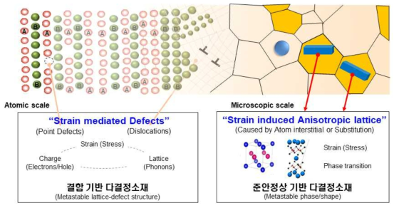 준안정 미세조직 정의 개념도