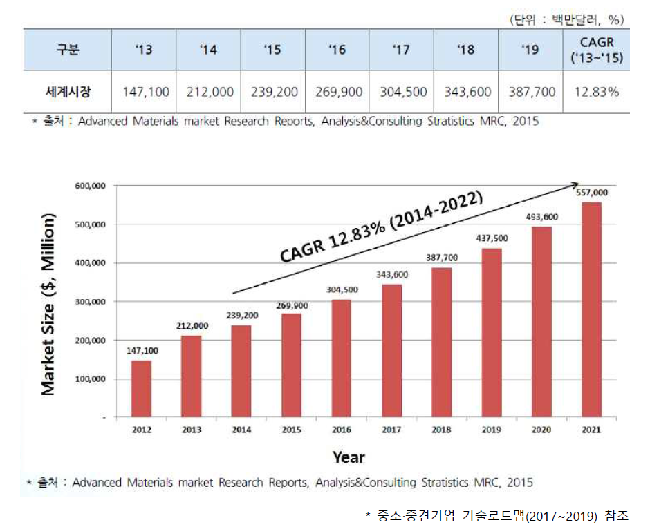 세계 첨단신소재 시장규모 및 전망