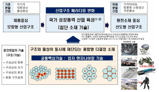 준안정입자 엔지니어링 기반 소재기술의 파급효과 및 응용범위